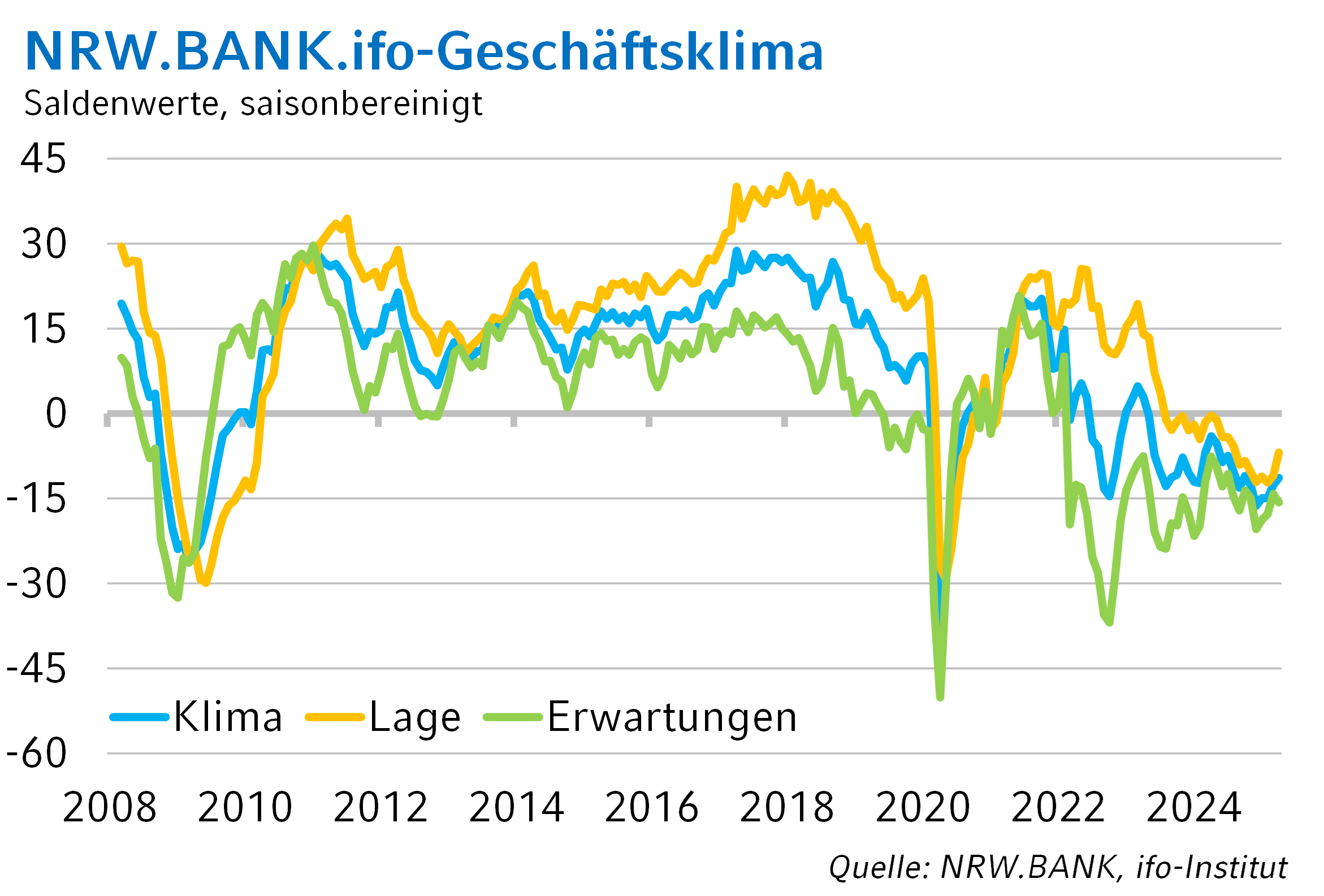 Die Grafik zeigt die historische Entwicklung des NRW.BANK.ifo-Geschäftsklima bis April 2025.