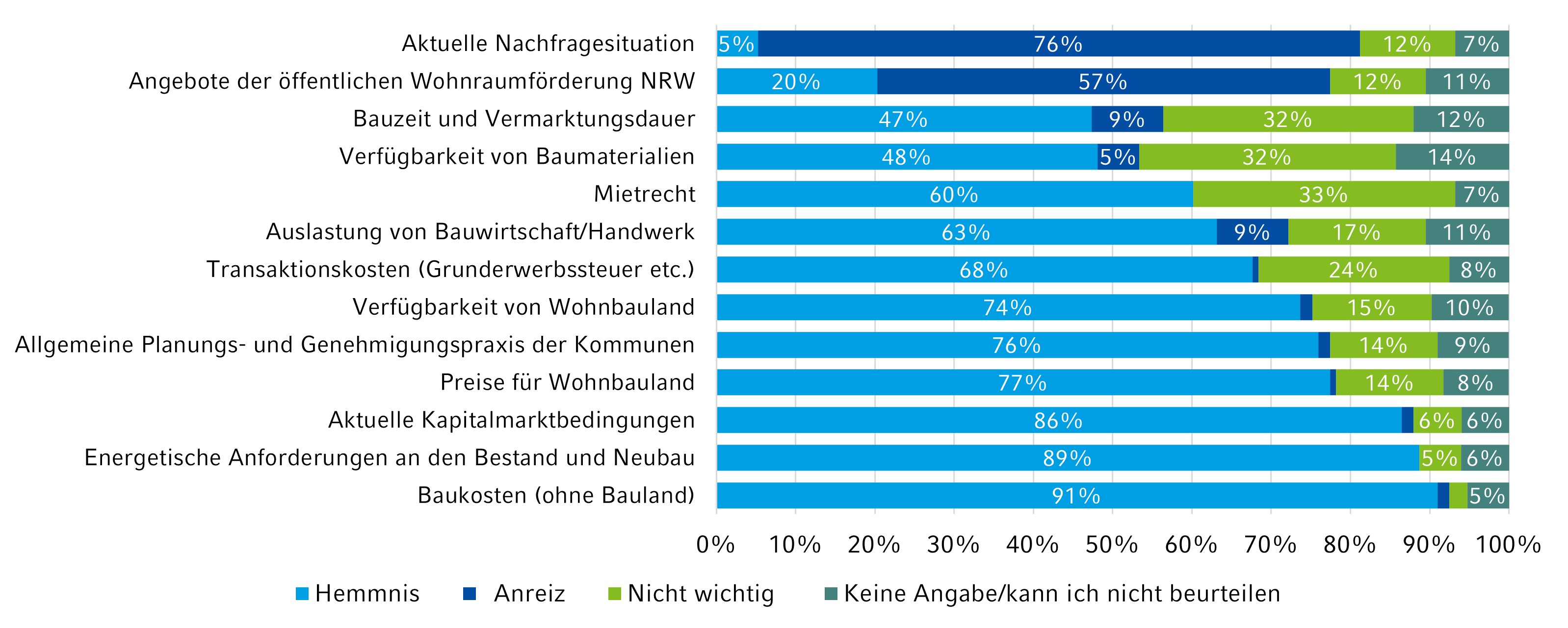 Die Grafik stellt Anreize und Hemmnisse im Wohnungsneubau dar.