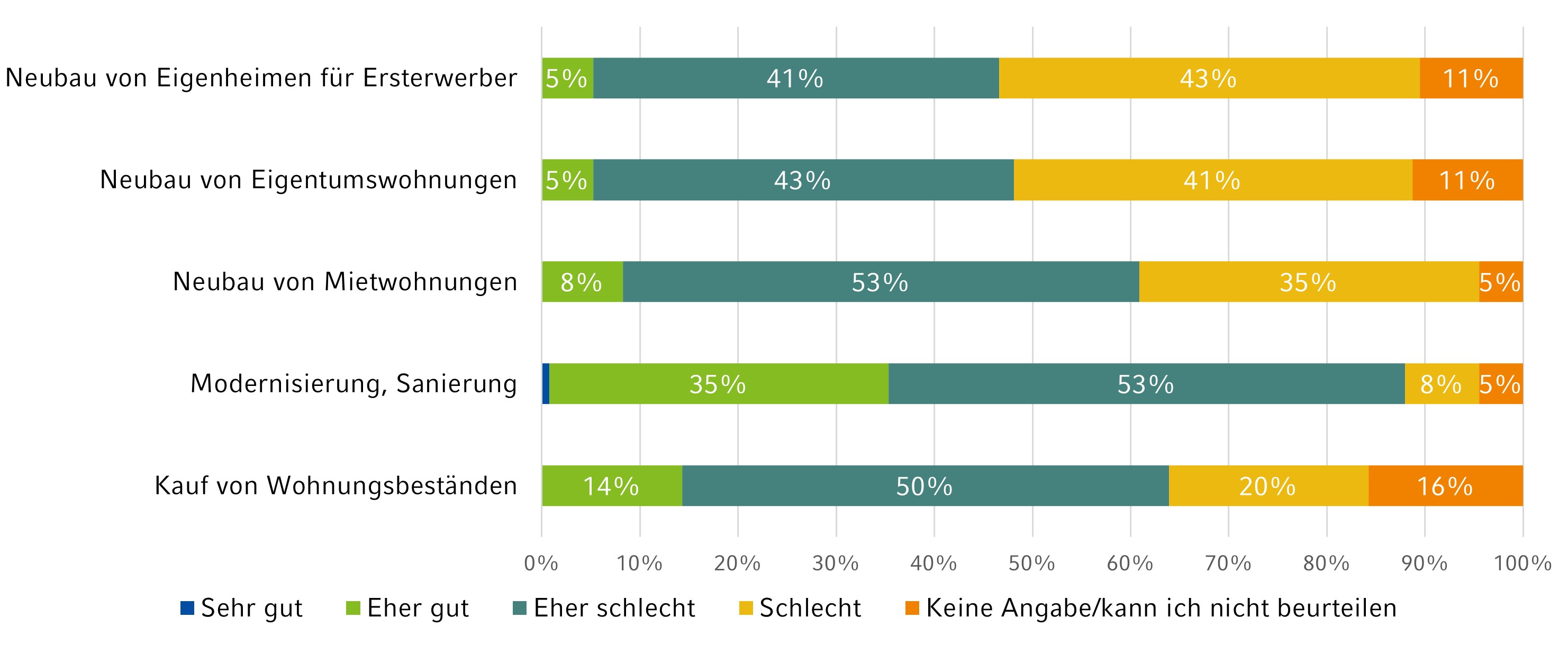 Die Grafik erläutert das Investitionsklima auf dem Wohnungsmarkt.