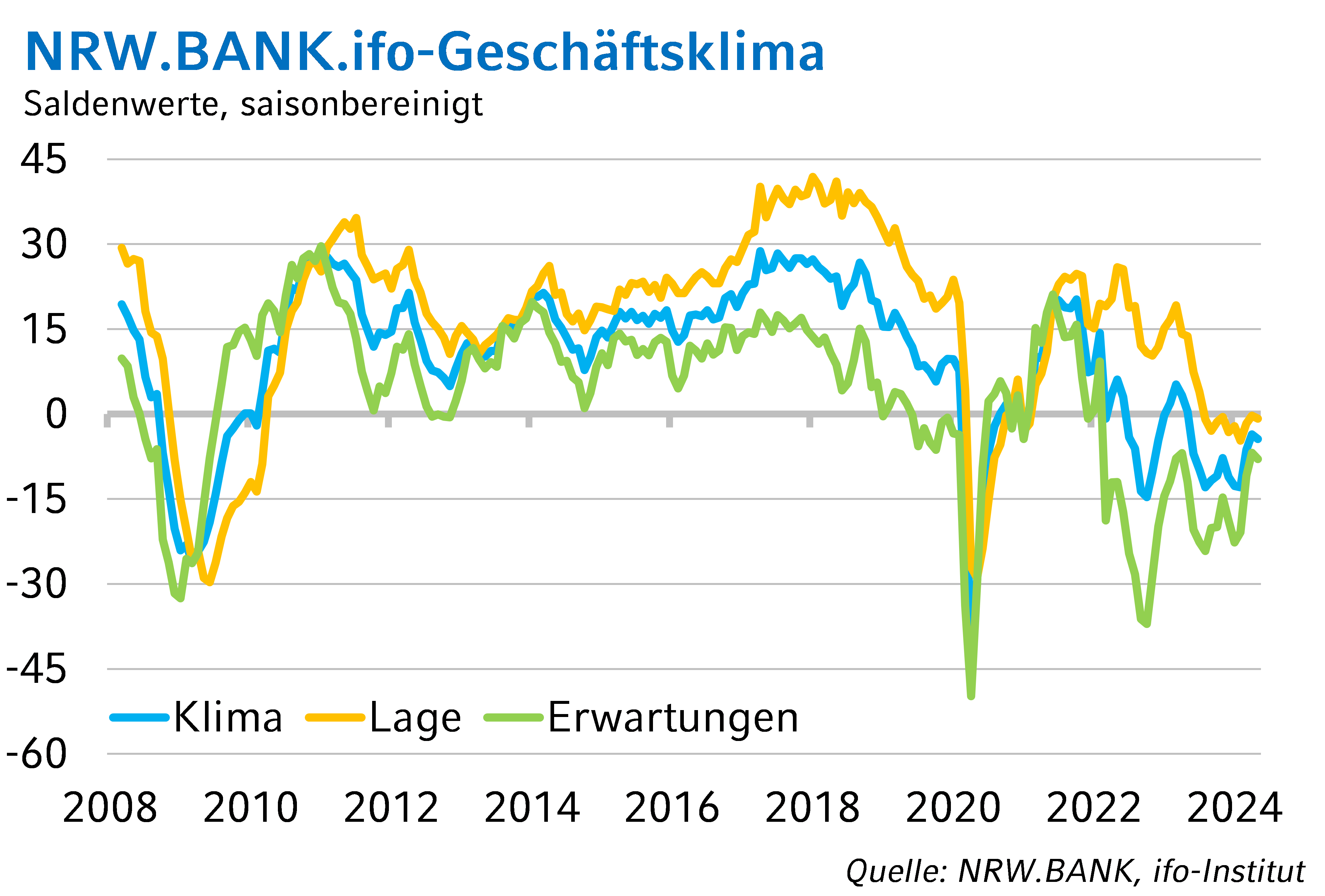 NRW.BANK.ifo-Geschäftsklima Mai 2024: Konjunkturelle Erholung leicht gebremst