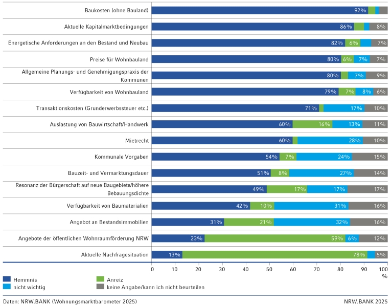 Gestapeltes 100%-Balkendiagramm zu Anreizen und Hemmnissen im Wohnungsbau.