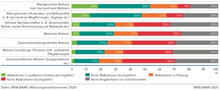 Gestapeltes 100%-Balkendiagramm zu den Handlungsfeldern im Hinblick auf den demografischen Wandel.
