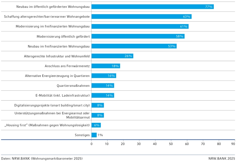 Balkendiagramm zu den Investitionsbedarfen.