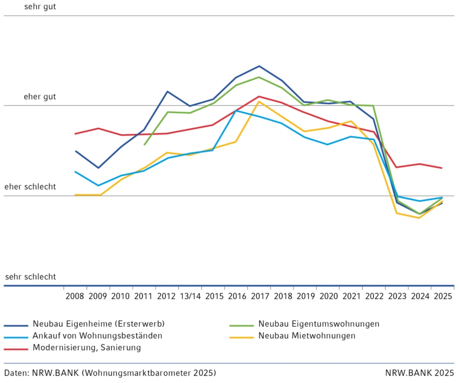 Grafik zum Investitionsklima im Wohnungsbau nach Marktsegmenten in Nordrhein-Westfalen. Liniendiagramm von 2008 bis 2025.
