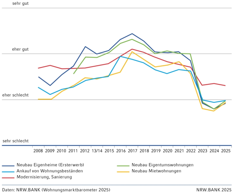 Grafik zum Investitionsklima im Wohnungsbau nach Marktsegmenten in Nordrhein-Westfalen. Liniendiagramm von 2008 bis 2025.