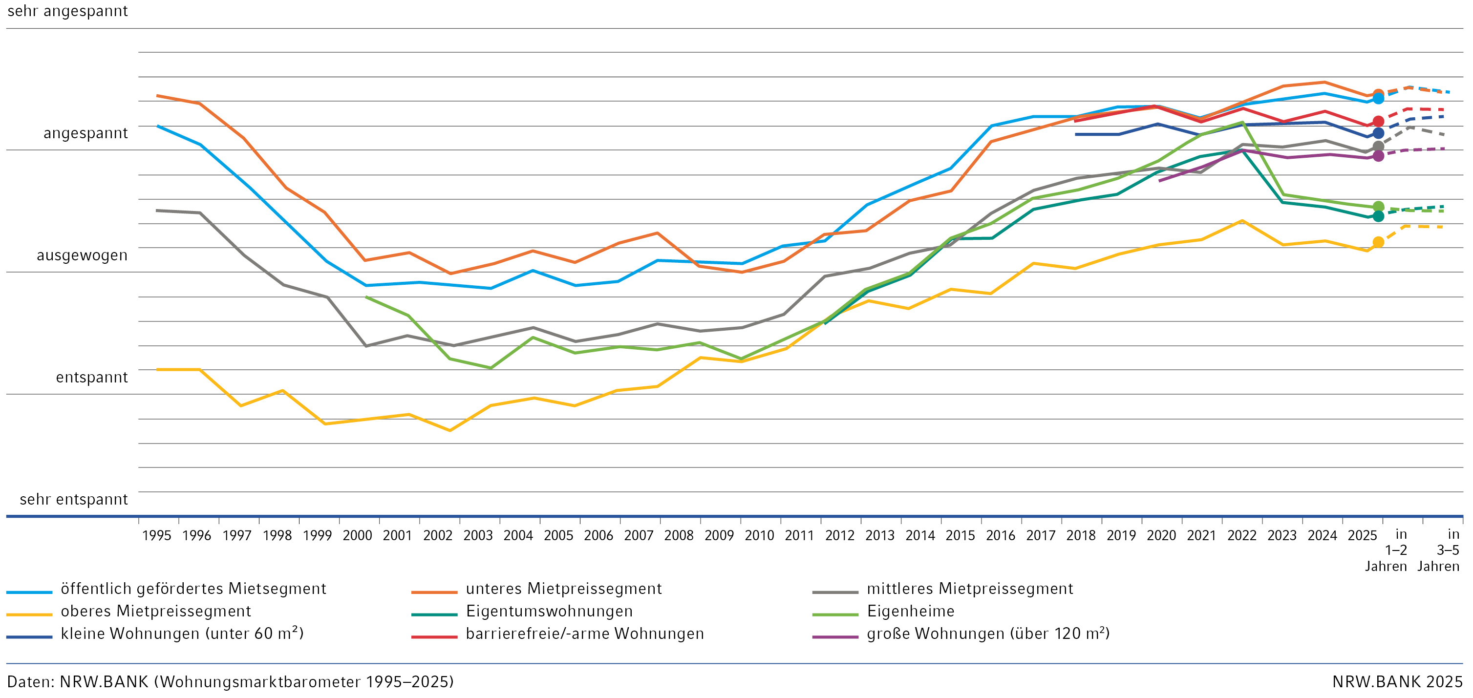 Grafik zur Entwicklung der Wohnungsmarktlage in Nordrhein-Westfalen aus Sicht der Nachfrageseite. Liniendiagramm von 1995 bis 2025 nach unterschiedlichen Marktsegmenten.