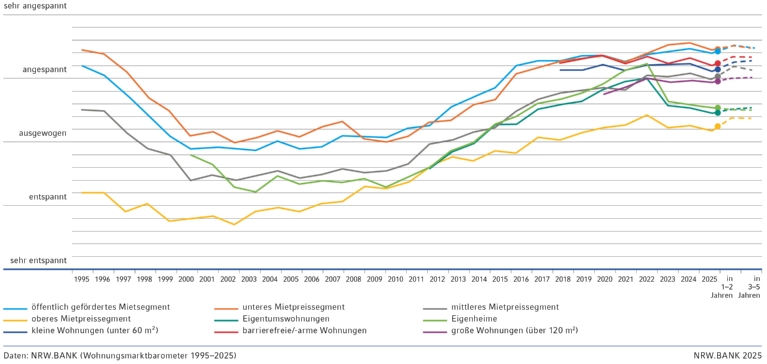 Grafik zur Entwicklung der Wohnungsmarktlage in Nordrhein-Westfalen aus Sicht der Nachfrageseite. Liniendiagramm von 1995 bis 2025 nach unterschiedlichen Marktsegmenten.
