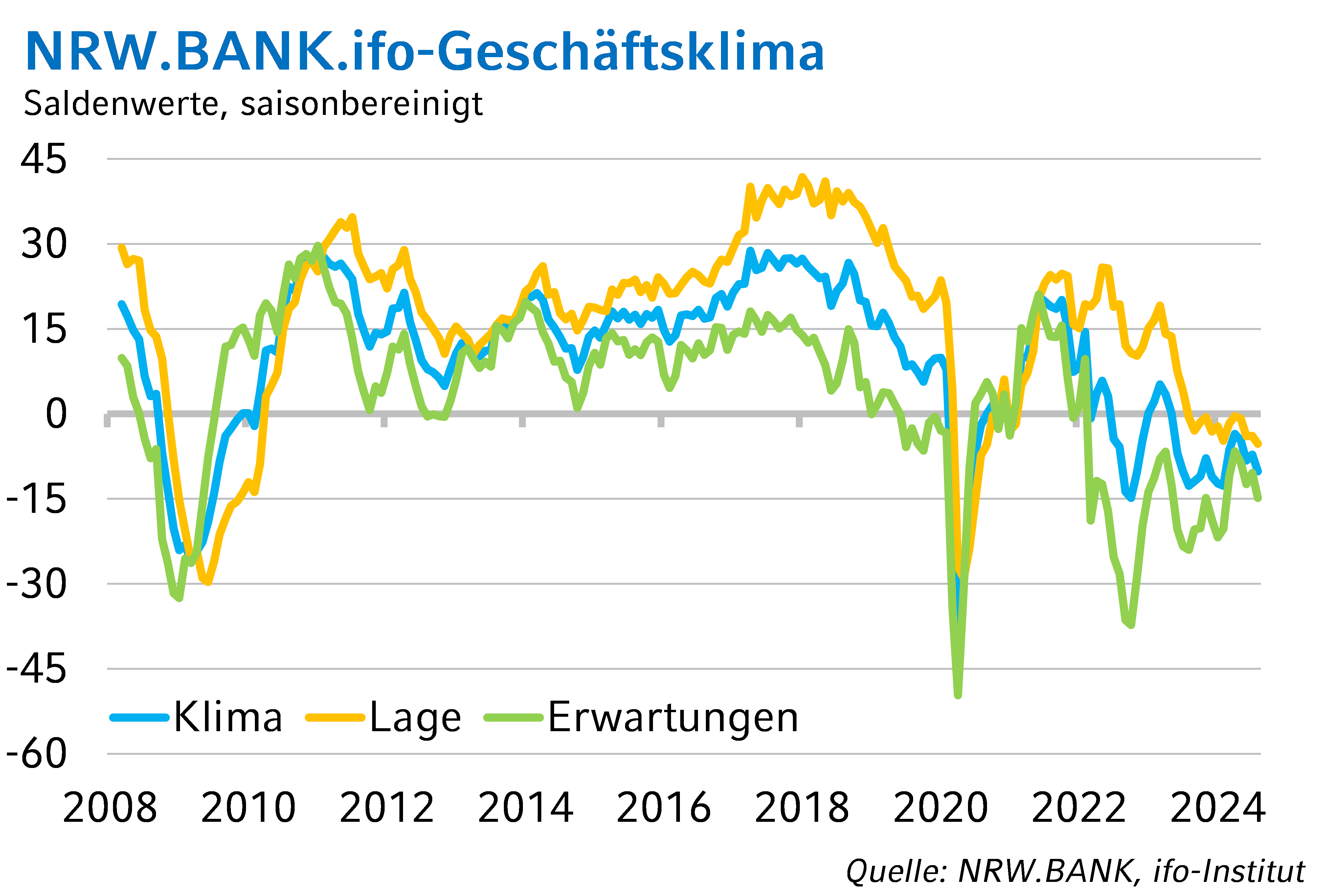 Das Bild zeigt die grafische Entwicklung des NRW.BANK.ifo-Geschäftsklimas.