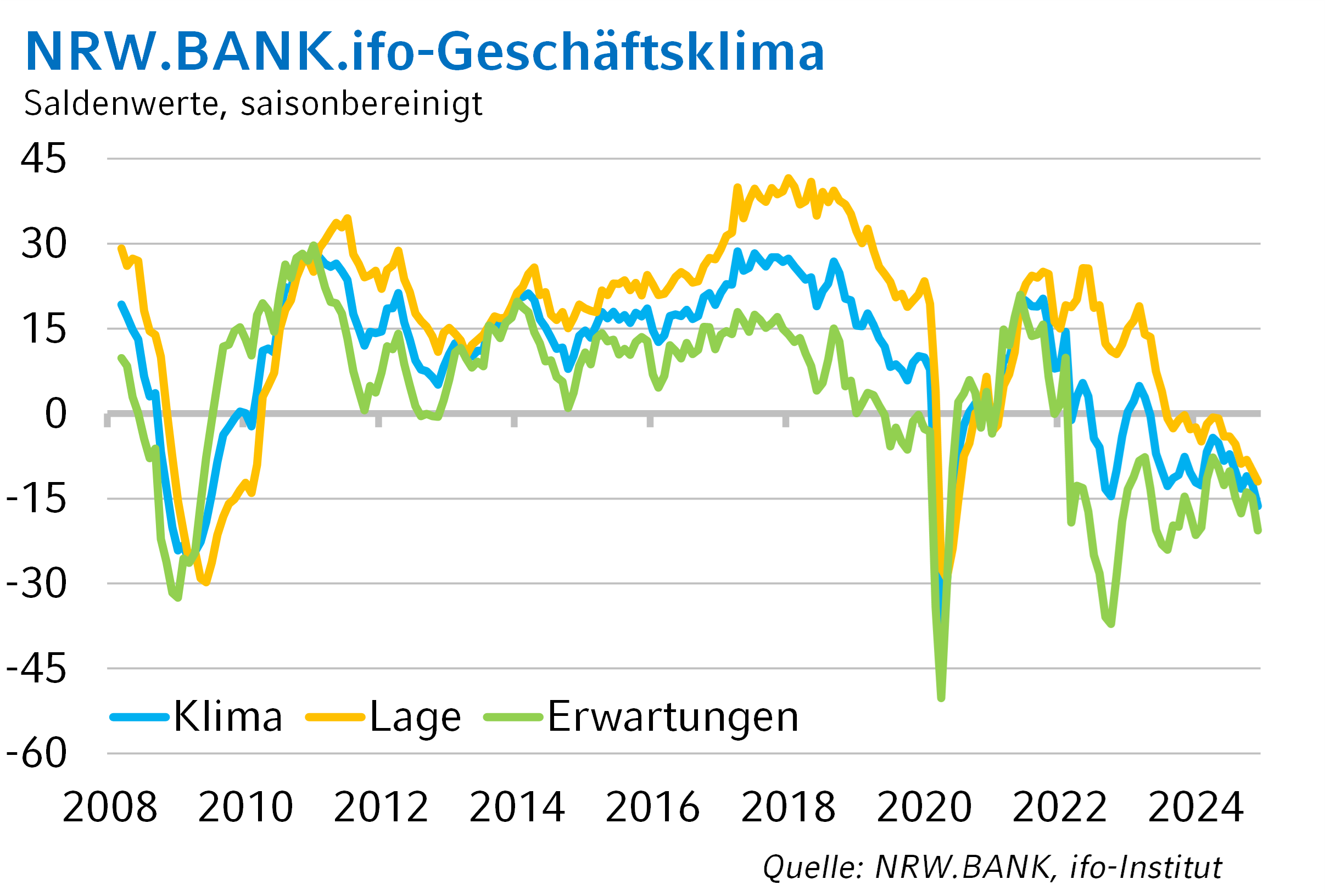 Die Grafik zeigt die langfristige Entwicklung des NRW.BANK.ifo-Geschäftsklimas.