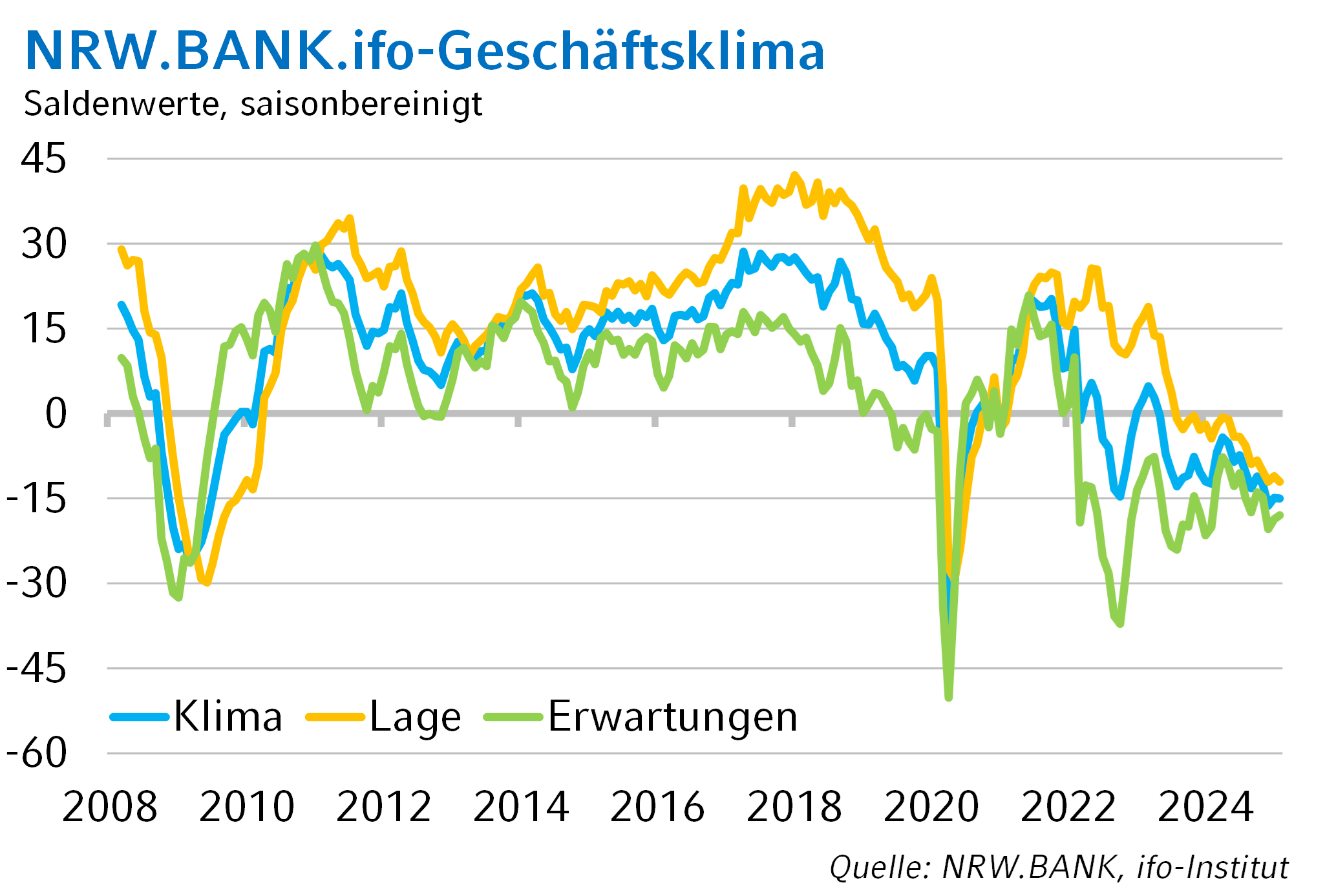 Die Grafik zeigt die historische Entwicklung des NRW.BANK.ifo-Geschäftsklimas.