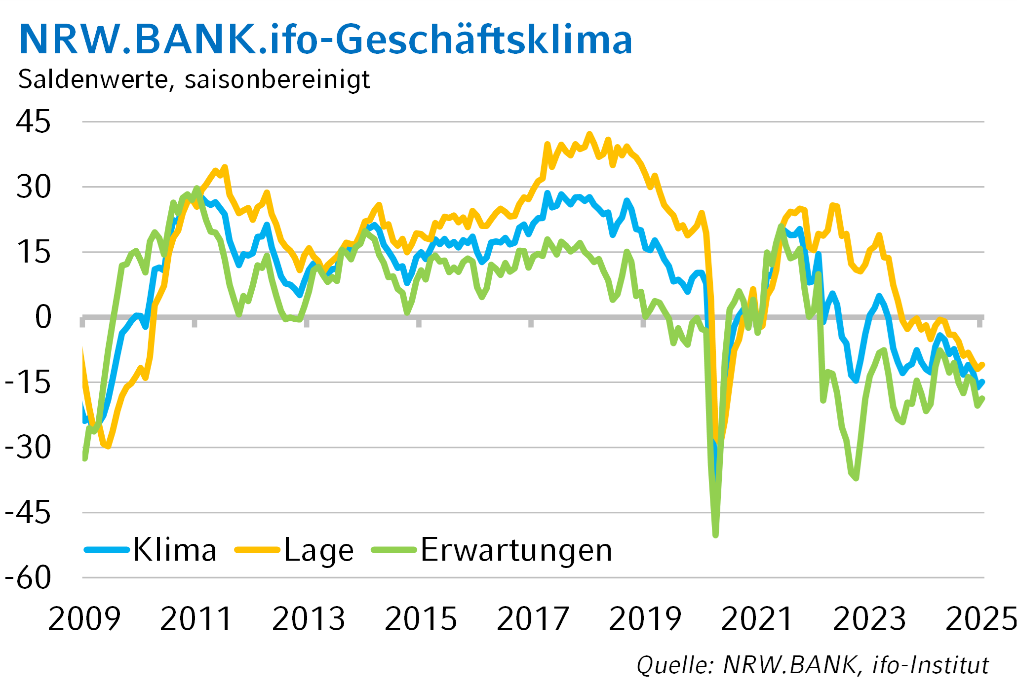 Die Grafik zeigt die langfristige Entwicklung des NRW.BANK.ifo-Geschäftsklimas.