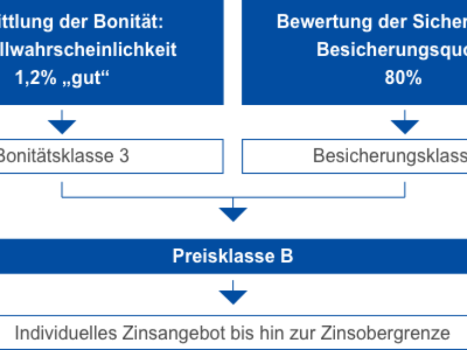 Visualisierung der Beispielberechnung einer Zinsobergrenze