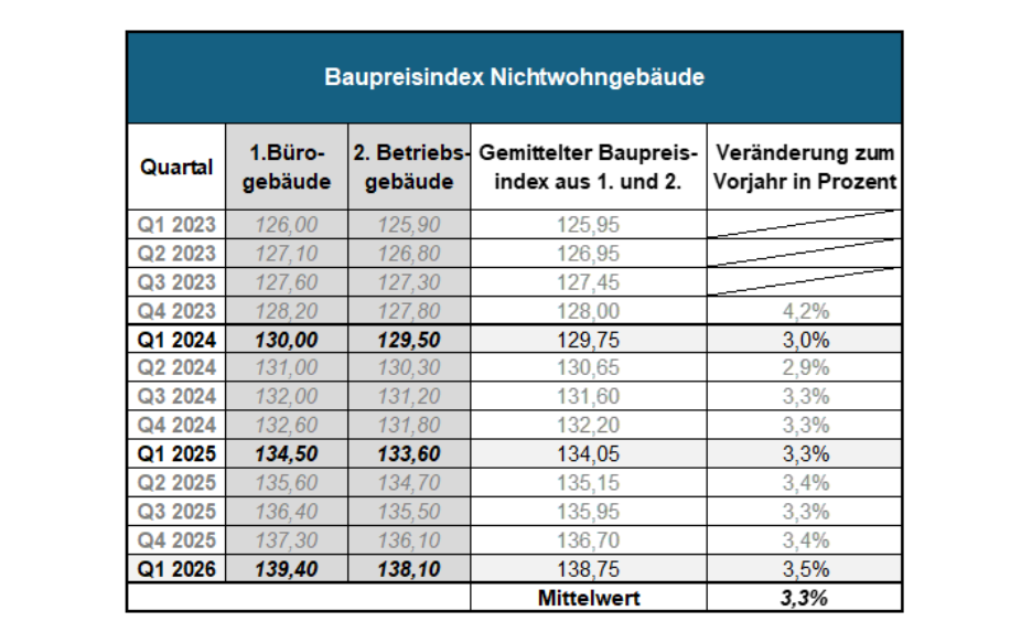 Tabelle der Indizierung der Errichtungskosten für Nichtwohngebäude. Es ist eine quartalsweise Betrachtung von Q1 2023 bis Q1 2026 und dem Mittelwert dieser Jahre